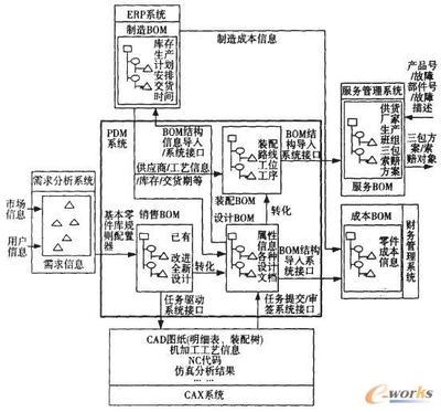 以PDM為核心實現企業產品數據流轉的集成-拓步ERP|ERP系統|ERP軟件|免費ERP系統軟件|免費進銷存軟件|生產管理軟件|文檔管理軟件|倉庫管理軟件|免費下載-深圳拓步軟件公司
