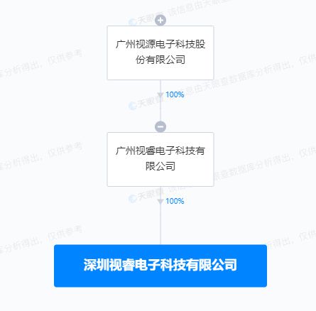 視源股份于深圳投資設(shè)立新公司,含ai軟件開發(fā)業(yè)務(wù)