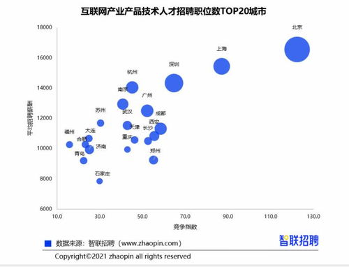 報告 77 互聯網技術人才需求集中在一線 新一線城市