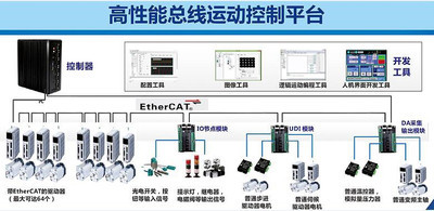 深圳旗眾總線型軟件運動控制器QZSMC6000 多功能控制平臺