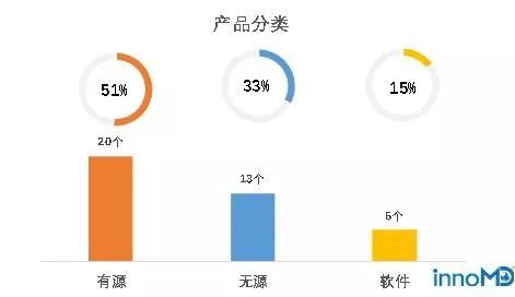 39個(gè)產(chǎn)品 2019年國家級創(chuàng)新醫(yī)療器械榜單出爐