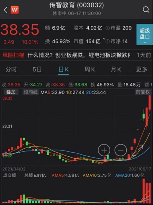 大牛證券 芯片和白酒雙雙大漲, 周期之王 盤中漲停